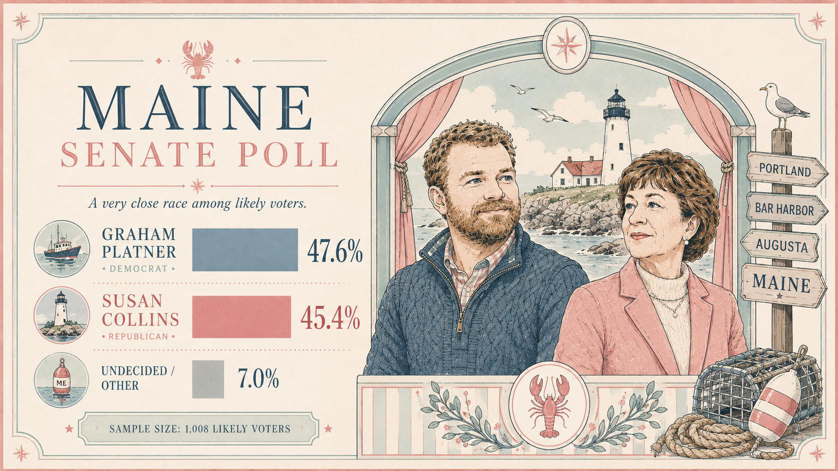 Maine Senate Vote poll graphic showing Graham Platner at 47.6%, Susan Collins at 45.4%, and undecided or other at 7.0%.